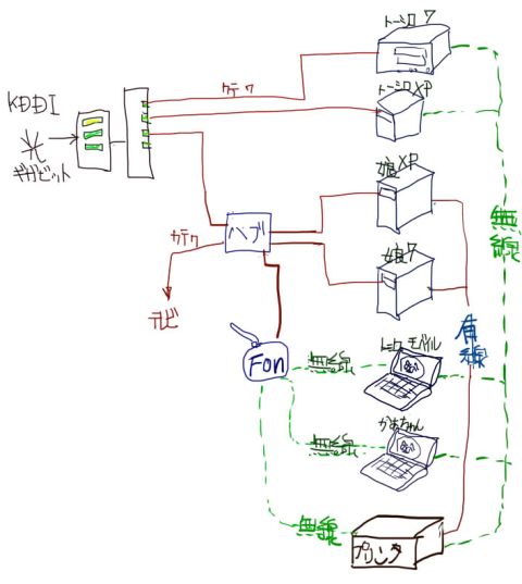 FON 設定